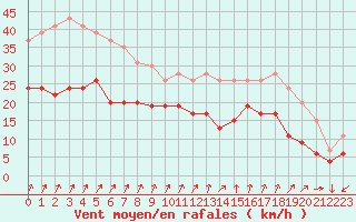 Courbe de la force du vent pour Brest (29)