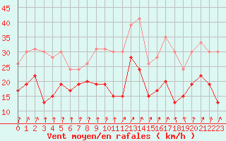 Courbe de la force du vent pour Nancy - Ochey (54)