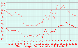 Courbe de la force du vent pour Brignogan (29)