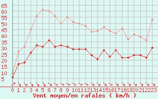 Courbe de la force du vent pour Perpignan (66)