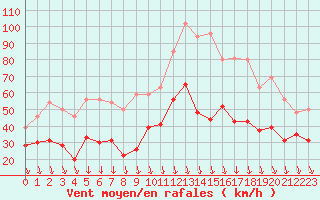 Courbe de la force du vent pour Orange (84)