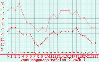 Courbe de la force du vent pour Le Touquet (62)