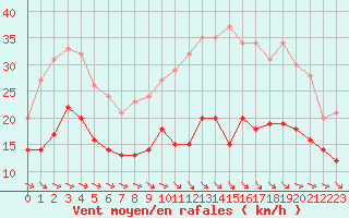 Courbe de la force du vent pour Rodez (12)