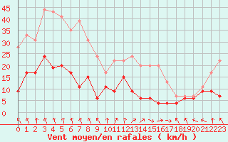 Courbe de la force du vent pour Guret Saint-Laurent (23)