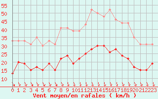 Courbe de la force du vent pour Mcon (71)