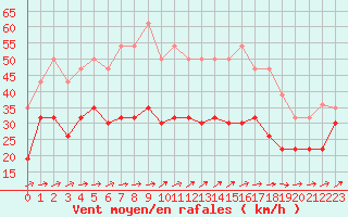 Courbe de la force du vent pour Le Talut - Belle-Ile (56)