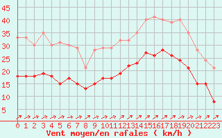 Courbe de la force du vent pour Lorient (56)