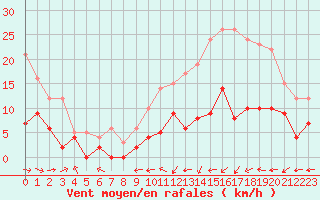 Courbe de la force du vent pour Montauban (82)