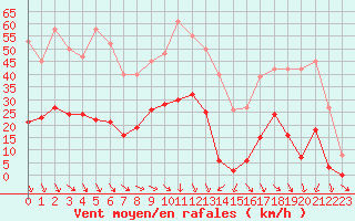 Courbe de la force du vent pour Pomrols (34)