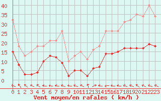 Courbe de la force du vent pour Cabestany (66)