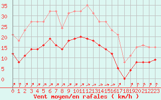 Courbe de la force du vent pour Estres-la-Campagne (14)