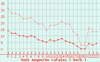 Courbe de la force du vent pour Saint-Germain-le-Guillaume (53)