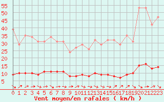 Courbe de la force du vent pour Le Mesnil-Esnard (76)