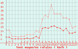 Courbe de la force du vent pour Gjilan (Kosovo)