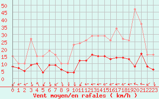 Courbe de la force du vent pour Monts-sur-Guesnes (86)