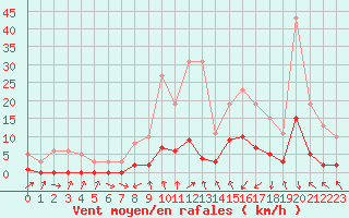 Courbe de la force du vent pour Gjilan (Kosovo)