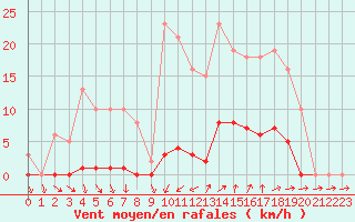 Courbe de la force du vent pour Vias (34)