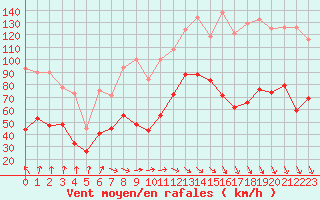 Courbe de la force du vent pour Mont-Aigoual (30)