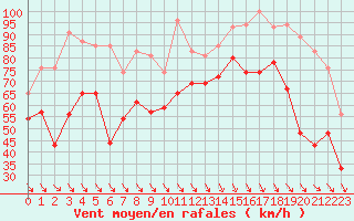 Courbe de la force du vent pour Cap Bar (66)