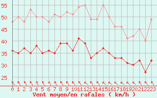 Courbe de la force du vent pour Montpellier (34)