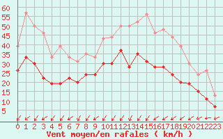 Courbe de la force du vent pour La Roche-sur-Yon (85)