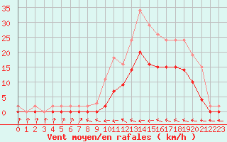 Courbe de la force du vent pour Le Luc (83)