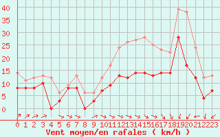 Courbe de la force du vent pour Avord (18)