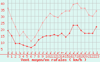 Courbe de la force du vent pour Saint-Nazaire (44)