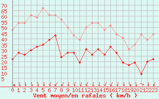 Courbe de la force du vent pour Ploumanac