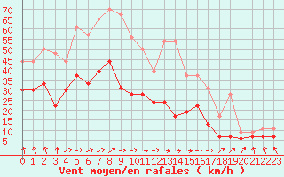 Courbe de la force du vent pour Niort (79)
