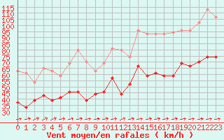 Courbe de la force du vent pour Ile du Levant (83)