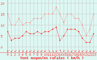 Courbe de la force du vent pour Gjilan (Kosovo)