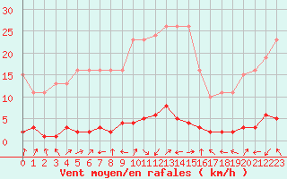 Courbe de la force du vent pour Saclas (91)