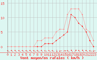 Courbe de la force du vent pour Manlleu (Esp)