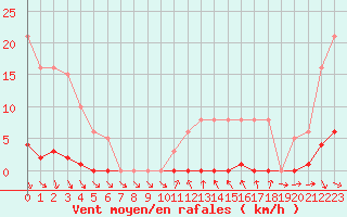 Courbe de la force du vent pour Thomery (77)