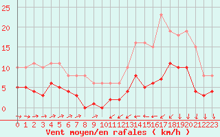 Courbe de la force du vent pour Estres-la-Campagne (14)