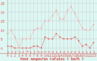 Courbe de la force du vent pour Bannay (18)