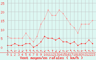 Courbe de la force du vent pour Grasque (13)