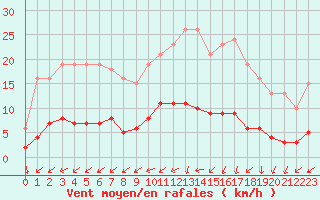 Courbe de la force du vent pour Frontenay (79)