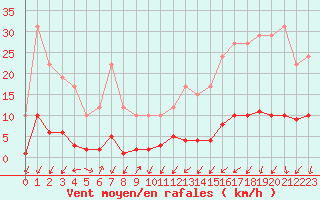 Courbe de la force du vent pour Remich (Lu)