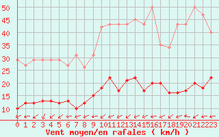 Courbe de la force du vent pour Sorcy-Bauthmont (08)