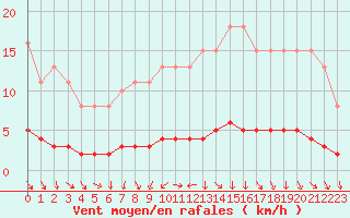 Courbe de la force du vent pour Amiens - Dury (80)
