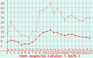 Courbe de la force du vent pour Seichamps (54)