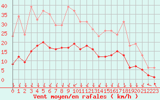 Courbe de la force du vent pour Lans-en-Vercors - Les Allires (38)