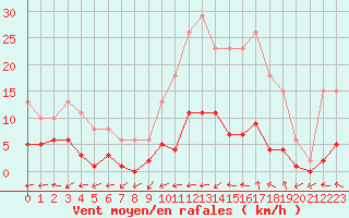 Courbe de la force du vent pour Frontenac (33)