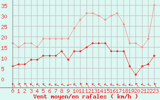 Courbe de la force du vent pour Ploumanac