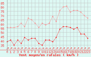 Courbe de la force du vent pour Cap de la Hague (50)