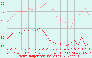 Courbe de la force du vent pour Ste (34)
