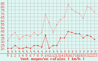 Courbe de la force du vent pour Laval (53)
