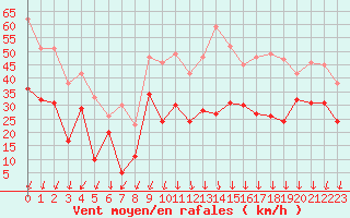 Courbe de la force du vent pour Millau - Soulobres (12)